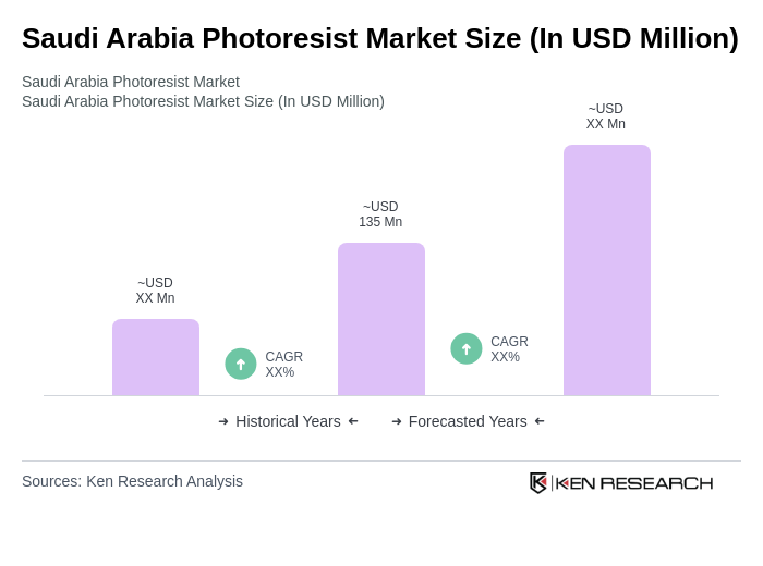 Saudi Arabia Photoresist Market Size